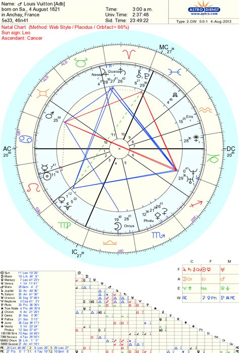 louis vuitton astrology|Art & Astrology: Natal chart and talent of Louis Vuitton.